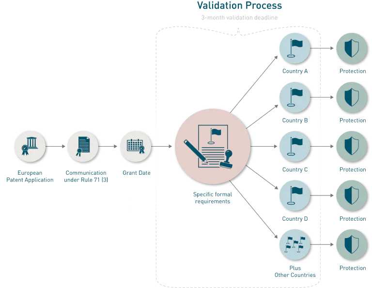 EP validation process