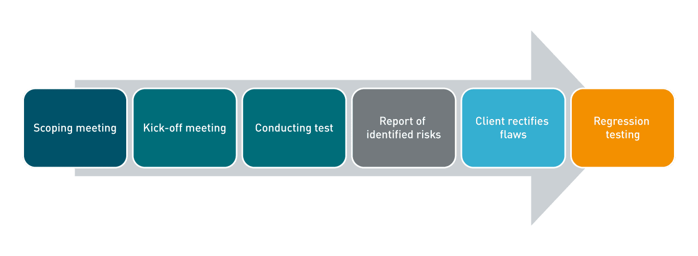 Penetration testing process